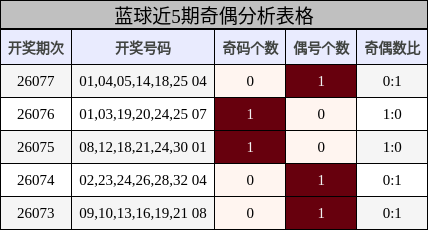 蓝球近5期奇偶分析表格