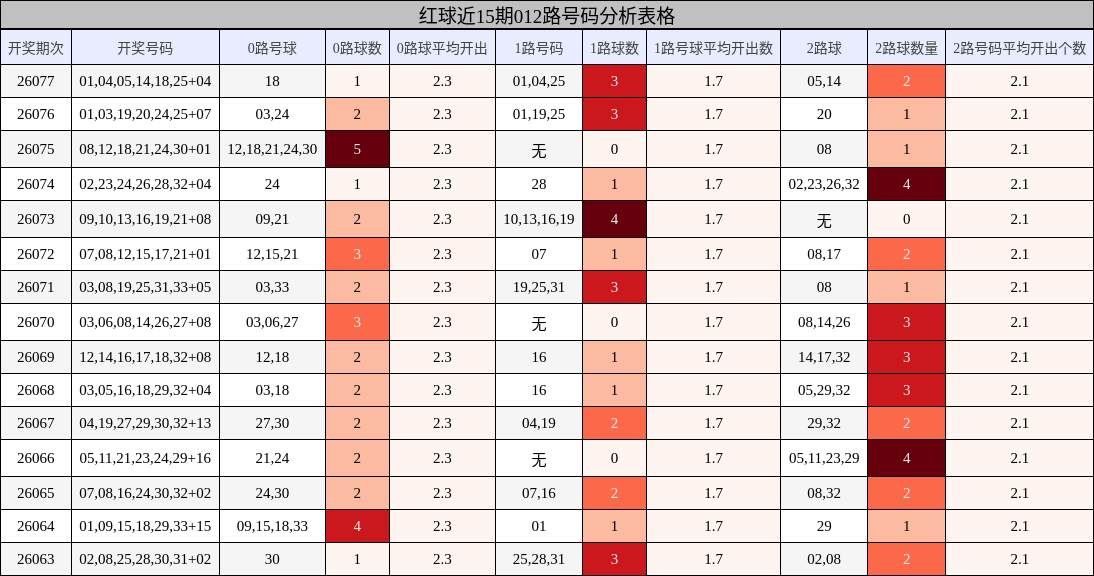 红球近15期012路号码分析表格