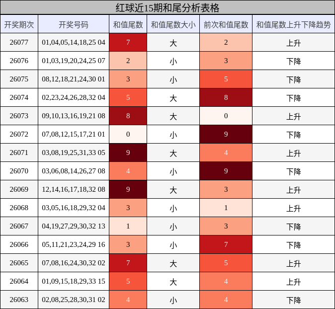红球近15期和尾分析表格