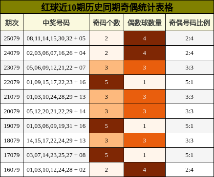 红球近10期历史同期奇偶统计表格