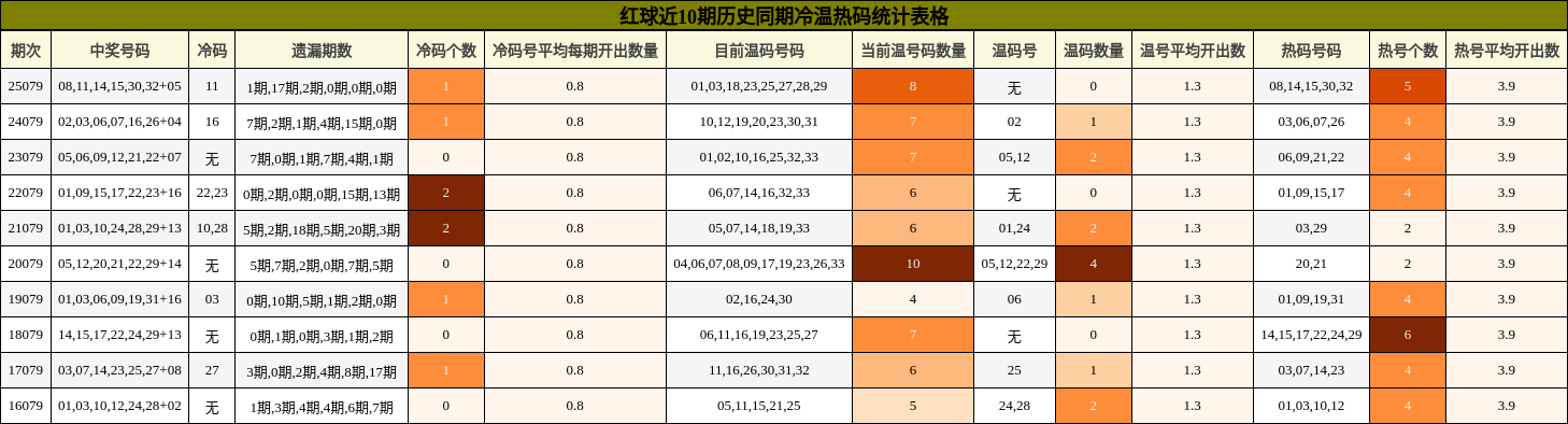 红球近10期历史同期冷温热码统计表格