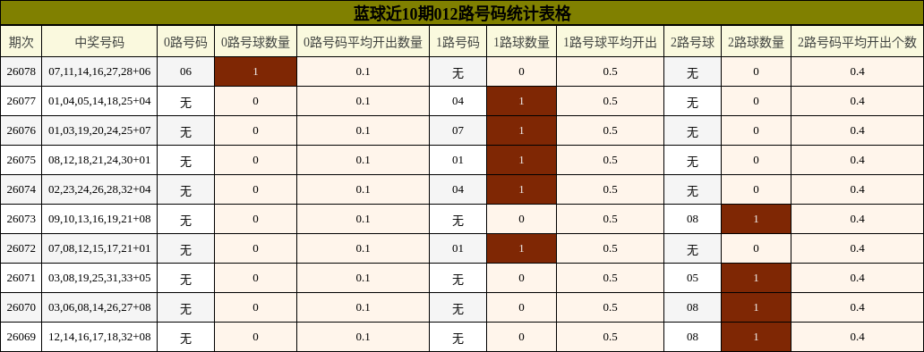 蓝球近10期012路号码统计表格