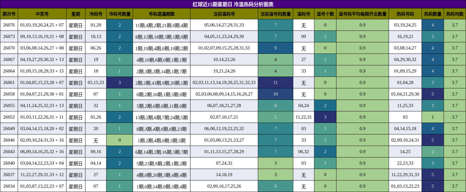 红球近15期星期日 冷温热码分析图表