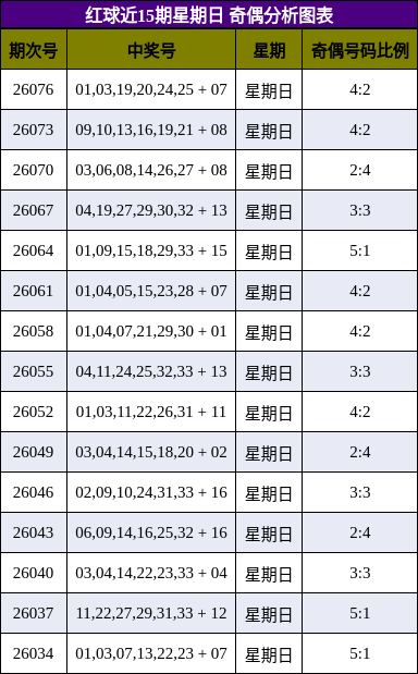 红球近15期星期日 奇偶分析图表