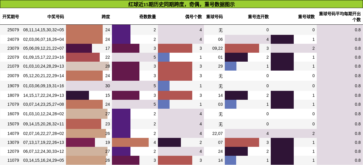 跨度分析，奇偶分析，重号分析