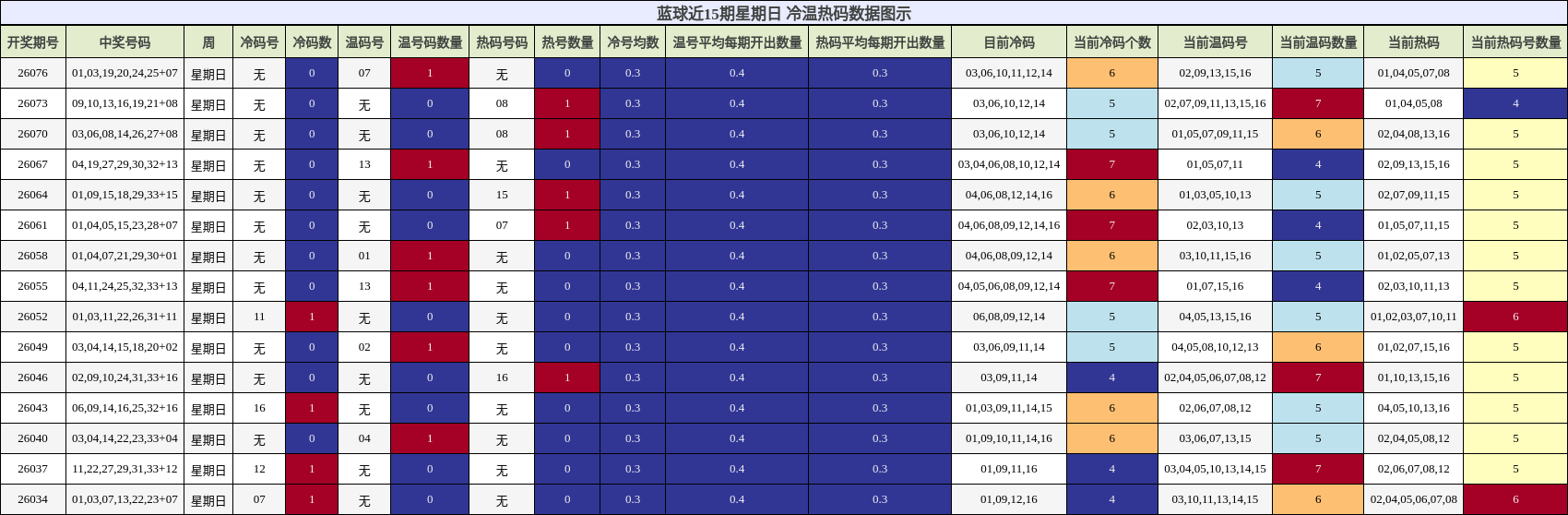 冷温热码分析