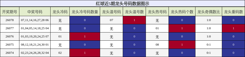 龙头号码分析