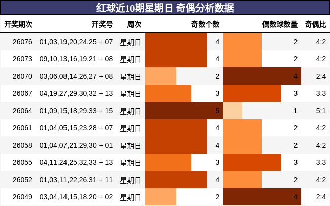 红球近10期星期日 奇偶分析数据
