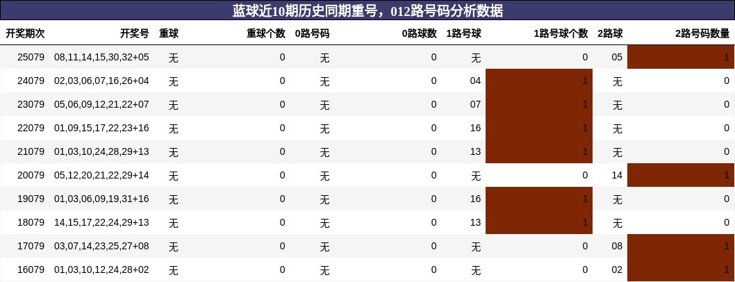 蓝球近10期历史同期重号,012路号码分析数据