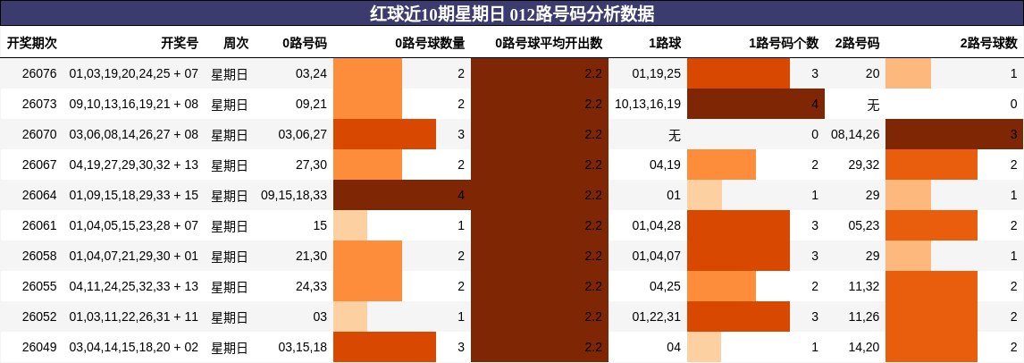 红球近10期星期日 012路号码分析数据
