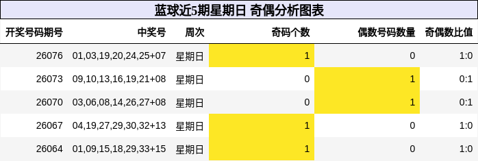 奇偶分析