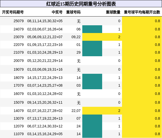 重号分析