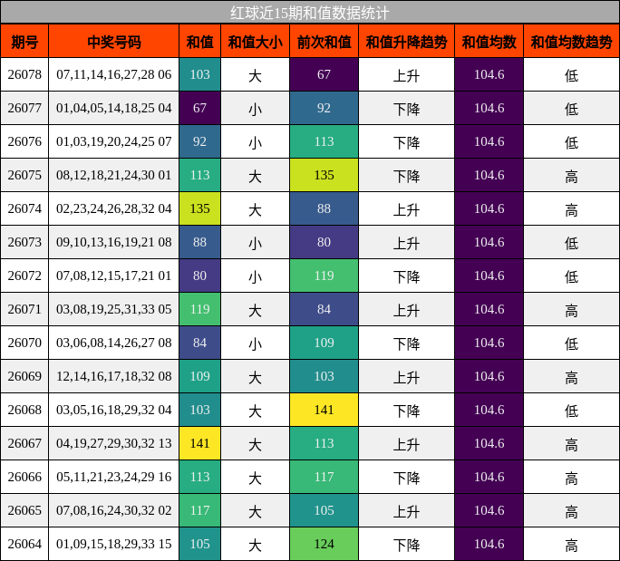 红球近15期和值数据统计