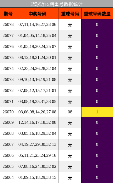 蓝球近15期重号数据统计