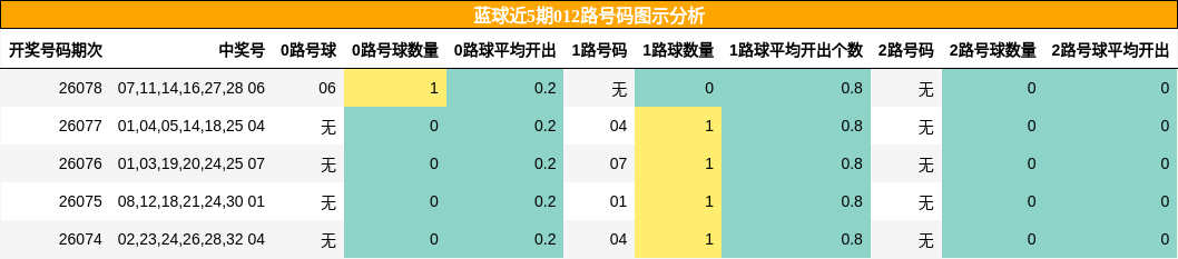 蓝球近5期012路号码图示分析