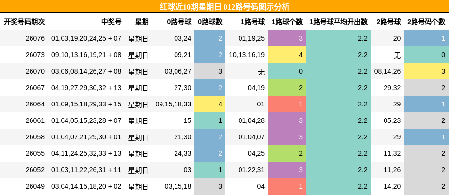 红球近10期星期日 012路号码图示分析