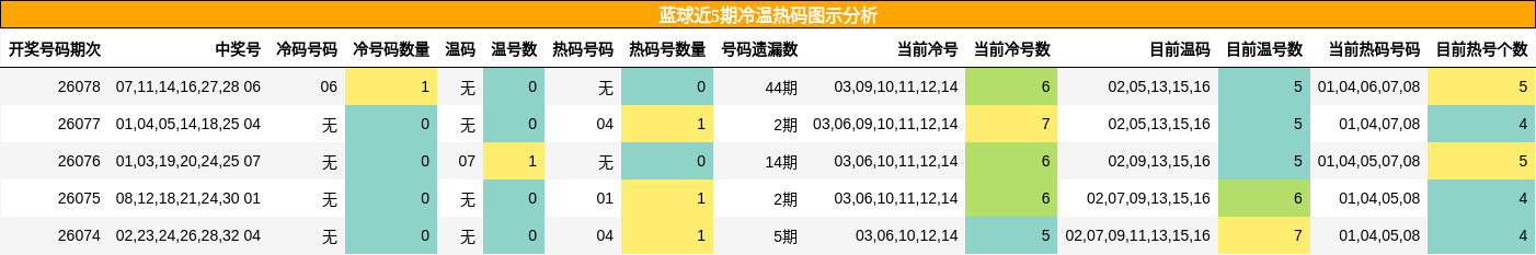 蓝球近5期冷温热码图示分析