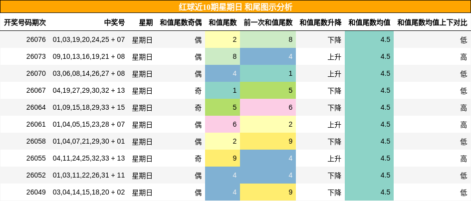 红球近10期星期日 和尾图示分析