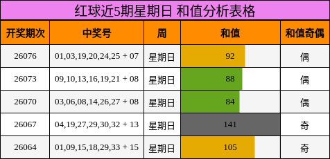 和值分析