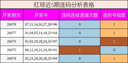 连码分析
