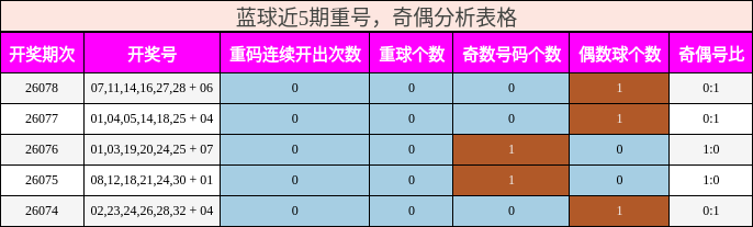 重号分析，奇偶分析