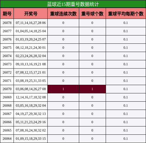 重号分析