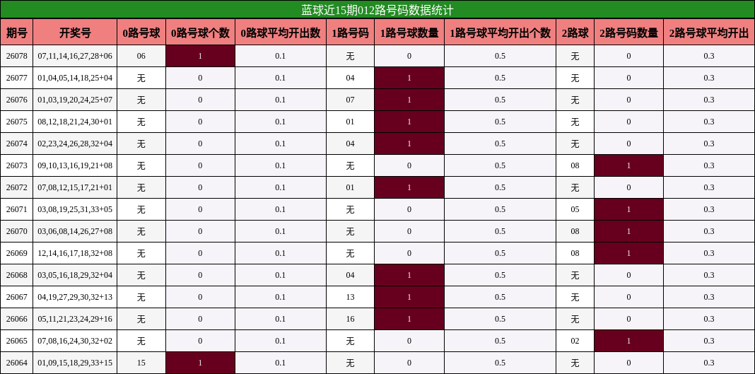 012路号码分析