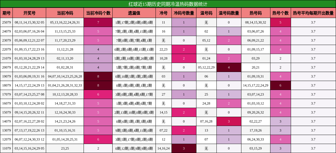 冷温热码分析