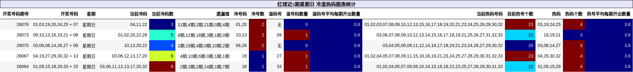 红球近5期星期日 冷温热码图表统计
