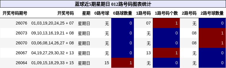 蓝球近5期星期日 012路号码图表统计