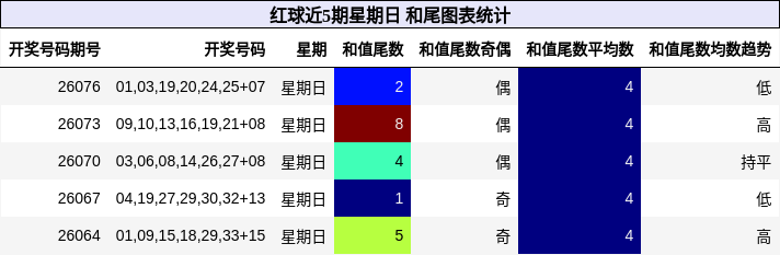 红球近5期星期日 和尾图表统计