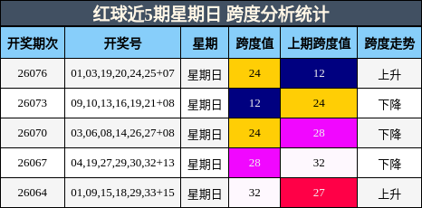 跨度分析
