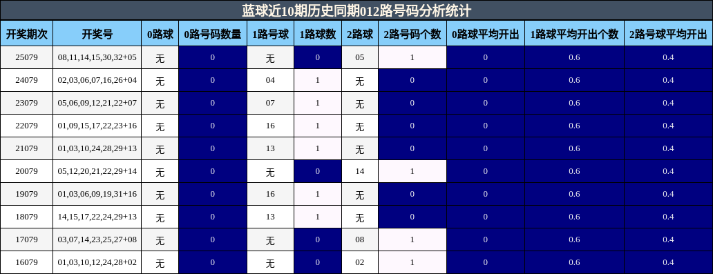 012路号码分析