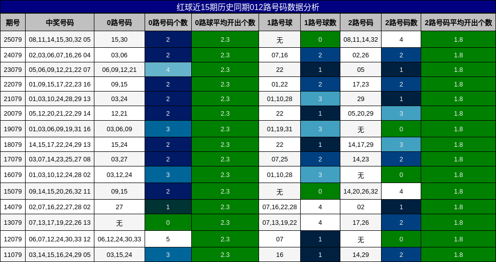 红球近15期历史同期012路号码数据分析