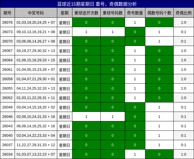 蓝球近15期星期日 重号,奇偶数据分析