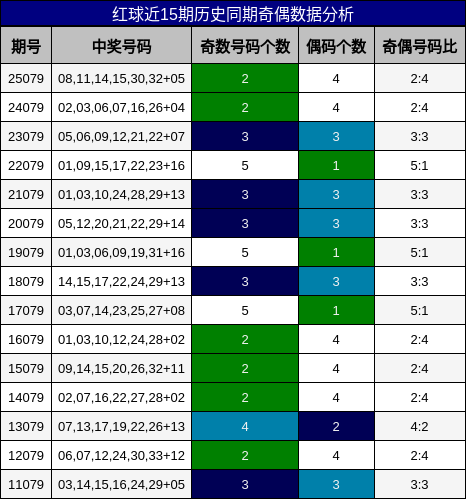 红球近15期历史同期奇偶数据分析