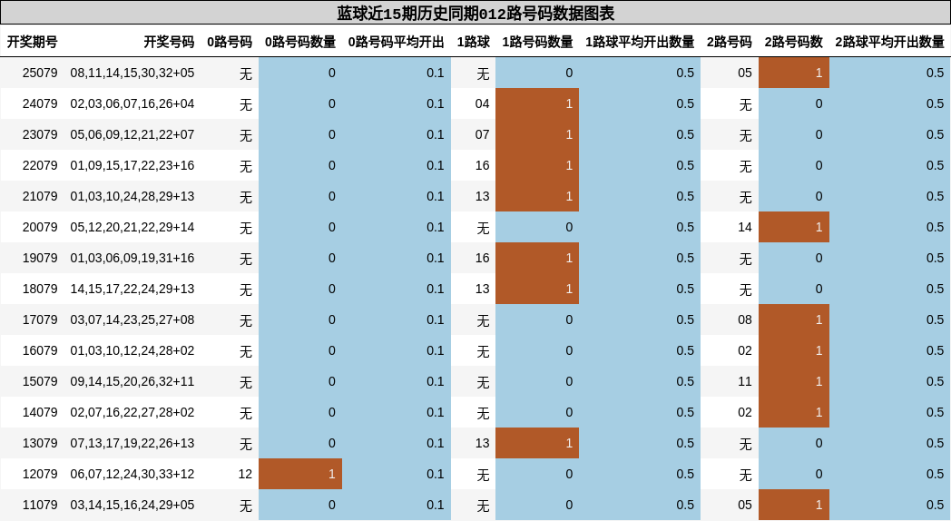 蓝球近15期历史同期012路号码数据图表
