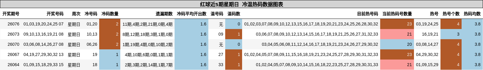 红球近5期星期日 冷温热码数据图表