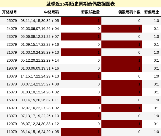 蓝球近15期历史同期奇偶数据图表