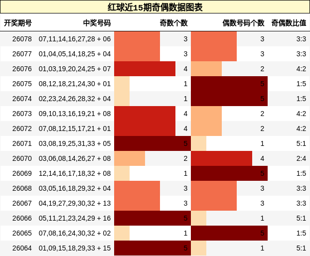 红球近15期奇偶数据图表