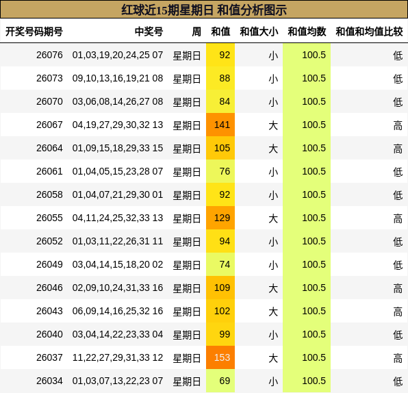 红球近15期星期日 和值分析图示