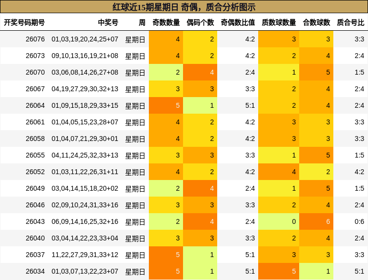 红球近15期星期日 奇偶,质合分析图示