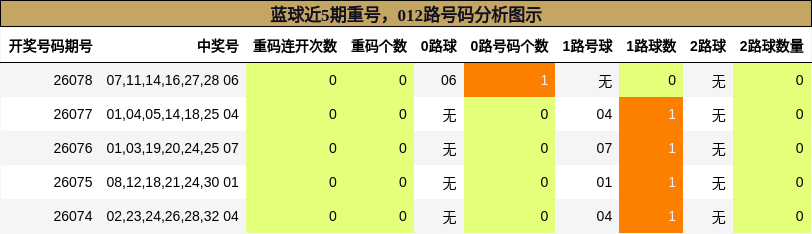 蓝球近5期重号,012路号码分析图示