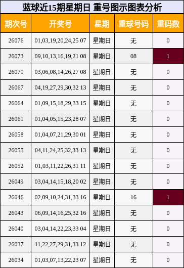 重号分析