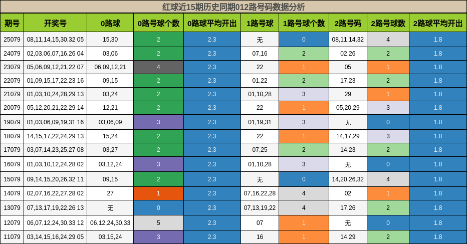 红球近15期历史同期012路号码数据分析