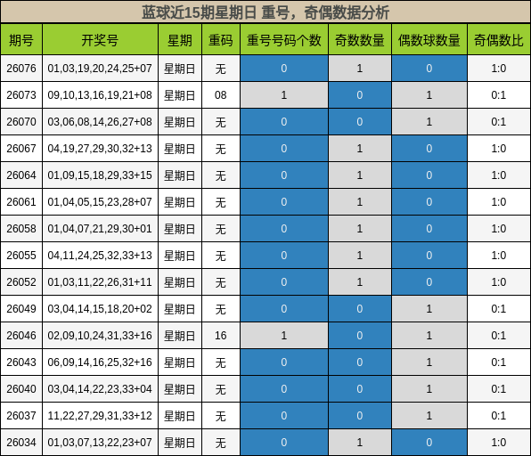 蓝球近15期星期日 重号，奇偶数据分析