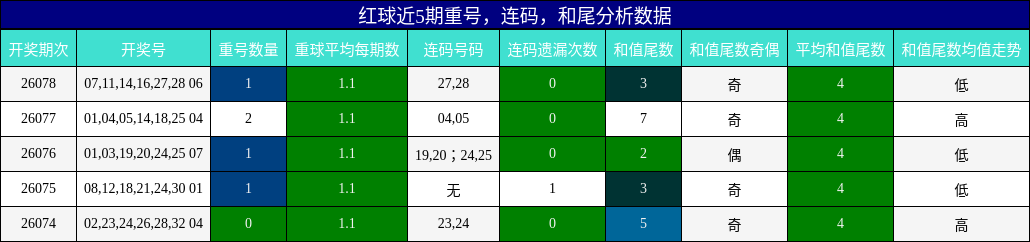 重号分析,连码分析,和尾分析