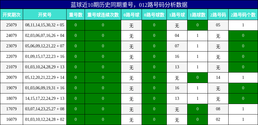 重号分析,012路号码分析