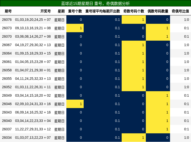 蓝球近15期星期日 重号，奇偶数据分析