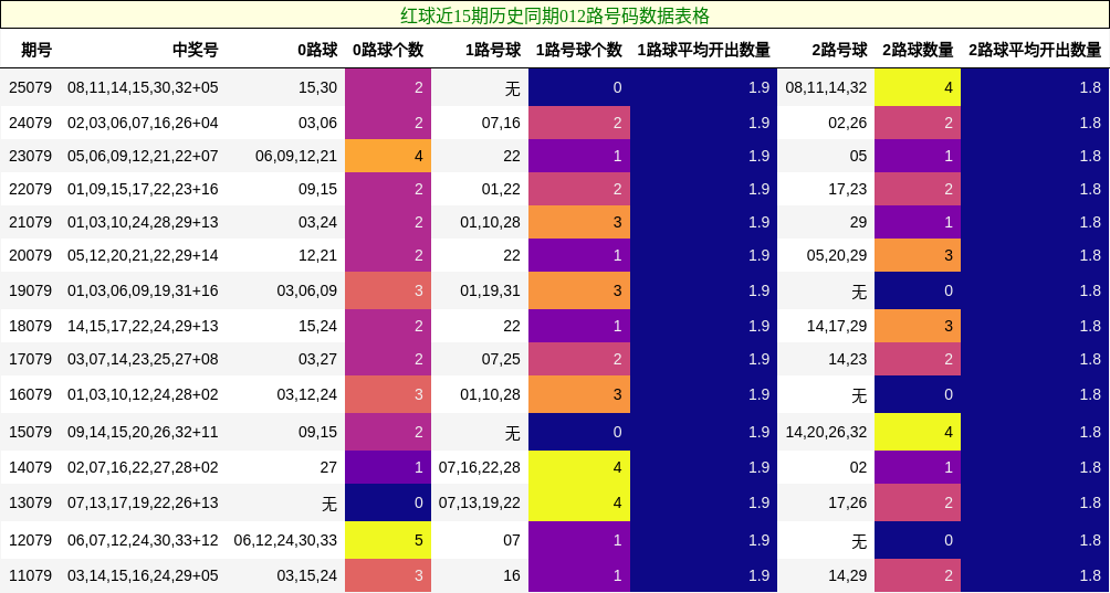 红球近15期历史同期012路号码数据表格
